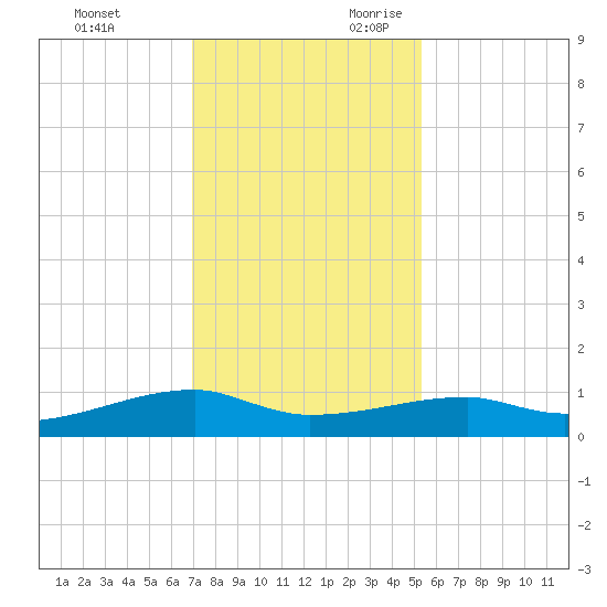 Clear Lake tide chart for Friday, December 2, 2022