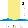 Clear Lake tide chart for Friday, December 2, 2022