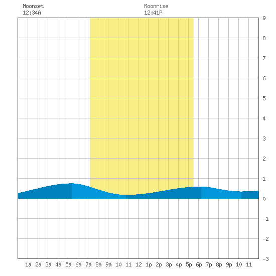 Clear Lake tide chart for Friday, December 30, 2022