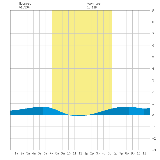 Clear Lake tide chart for Saturday, December 31, 2022