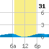 Clear Lake tide chart for Saturday, December 31, 2022