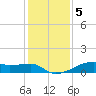 Clear Lake tide chart for Monday, December 5, 2022