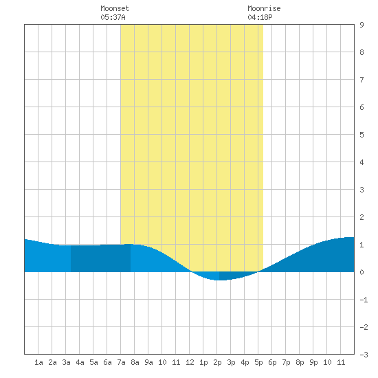 Clear Lake tide chart for Tuesday, December 6, 2022