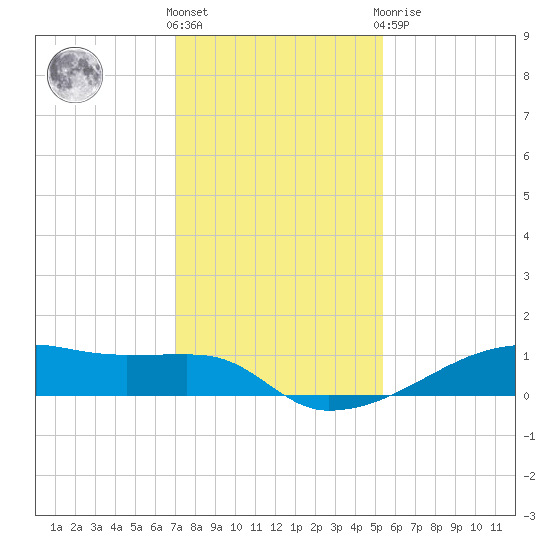 Clear Lake tide chart for Wednesday, December 7, 2022