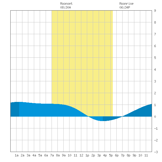 Clear Lake tide chart for Friday, December 9, 2022
