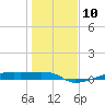 Clear Lake tide chart for Tuesday, January 10, 2023