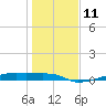 Clear Lake tide chart for Wednesday, January 11, 2023
