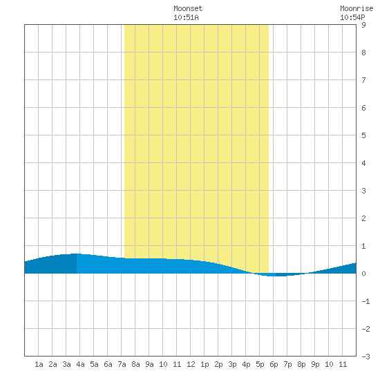 Clear Lake tide chart for Thursday, January 12, 2023