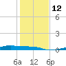 Clear Lake tide chart for Thursday, January 12, 2023