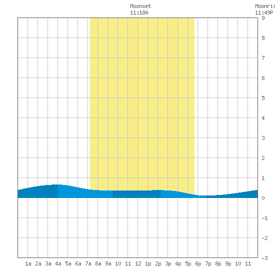 Clear Lake tide chart for Friday, January 13, 2023