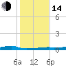 Clear Lake tide chart for Saturday, January 14, 2023