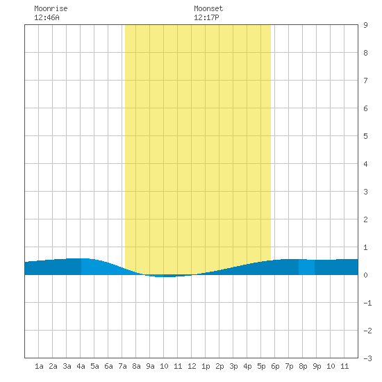 Clear Lake tide chart for Sunday, January 15, 2023
