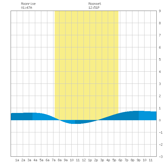 Clear Lake tide chart for Monday, January 16, 2023