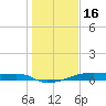 Clear Lake tide chart for Monday, January 16, 2023