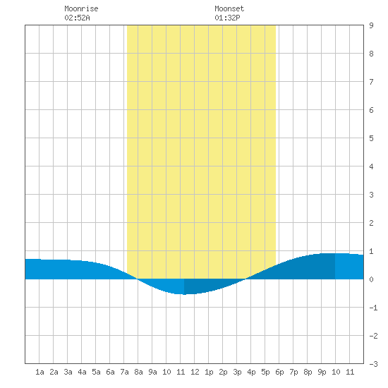 Clear Lake tide chart for Tuesday, January 17, 2023