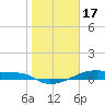 Clear Lake tide chart for Tuesday, January 17, 2023