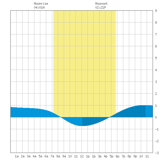 Clear Lake tide chart for Wednesday, January 18, 2023