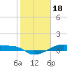 Clear Lake tide chart for Wednesday, January 18, 2023