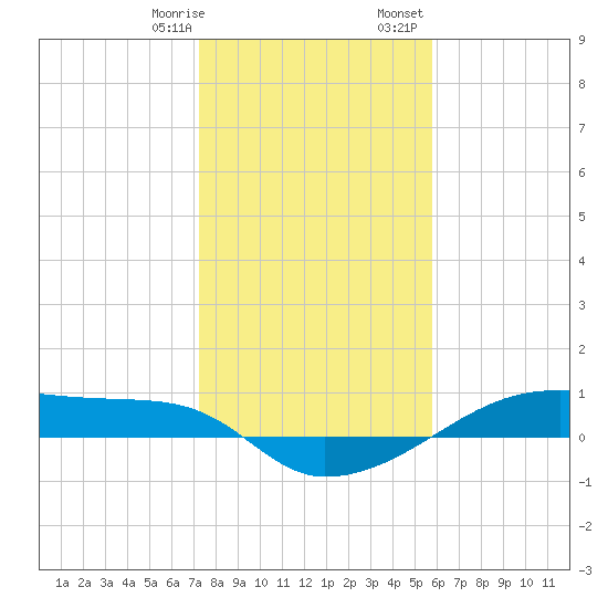 Clear Lake tide chart for Thursday, January 19, 2023