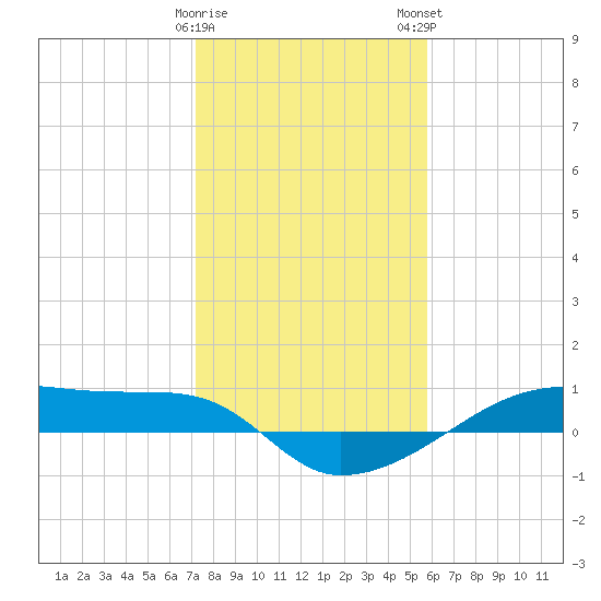 Clear Lake tide chart for Friday, January 20, 2023