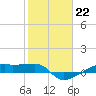 Clear Lake tide chart for Sunday, January 22, 2023
