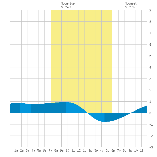 Clear Lake tide chart for Monday, January 23, 2023