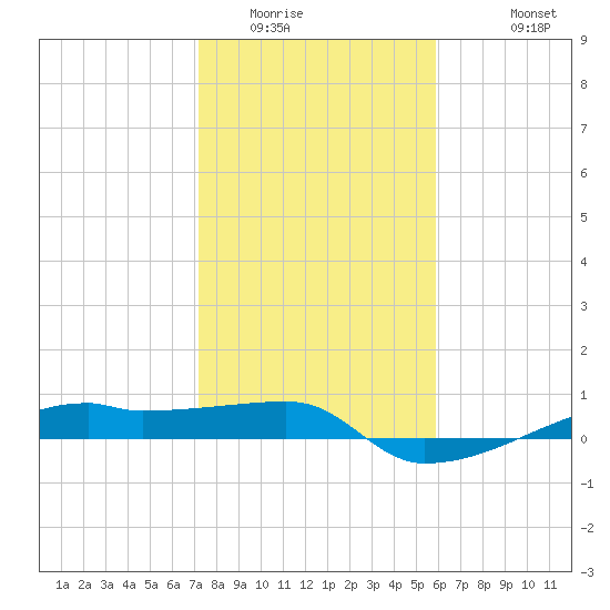 Clear Lake tide chart for Tuesday, January 24, 2023