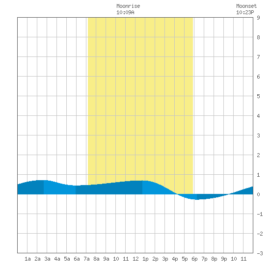 Clear Lake tide chart for Wednesday, January 25, 2023