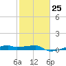 Clear Lake tide chart for Wednesday, January 25, 2023