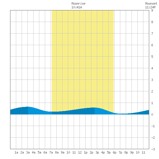 Clear Lake tide chart for Thursday, January 26, 2023