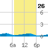 Clear Lake tide chart for Thursday, January 26, 2023
