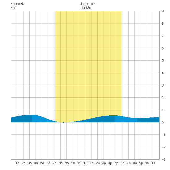 Clear Lake tide chart for Friday, January 27, 2023