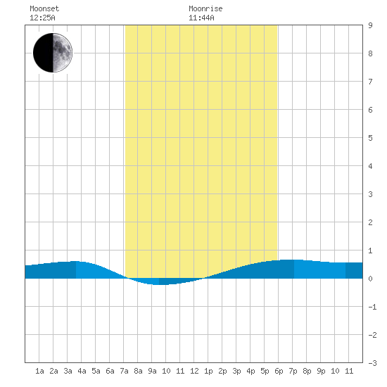 Clear Lake tide chart for Saturday, January 28, 2023