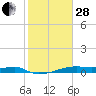 Clear Lake tide chart for Saturday, January 28, 2023