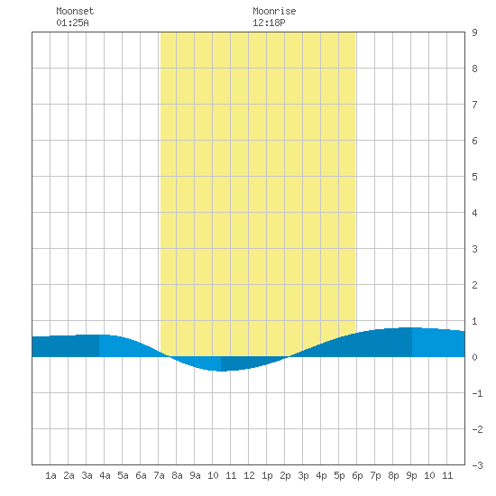 Clear Lake tide chart for Sunday, January 29, 2023
