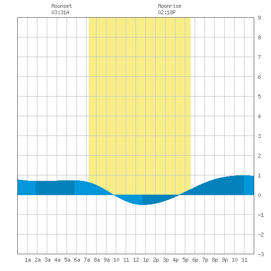 Clear Lake tide chart for Monday, January 2, 2023