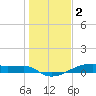 Clear Lake tide chart for Monday, January 2, 2023