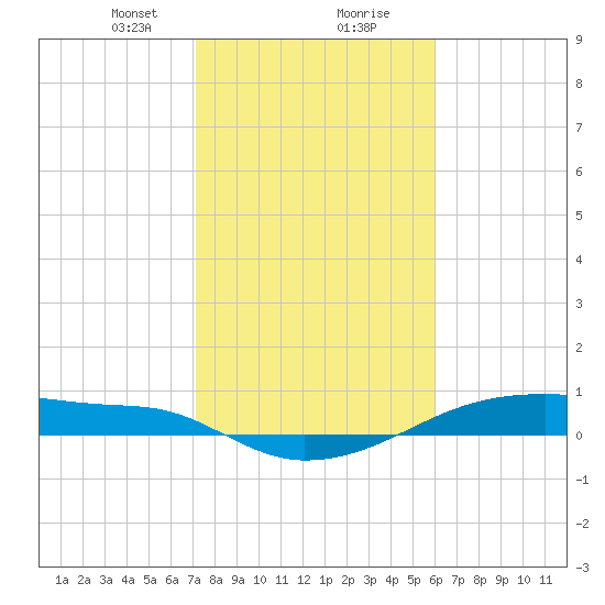 Clear Lake tide chart for Tuesday, January 31, 2023