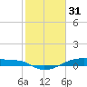 Clear Lake tide chart for Tuesday, January 31, 2023