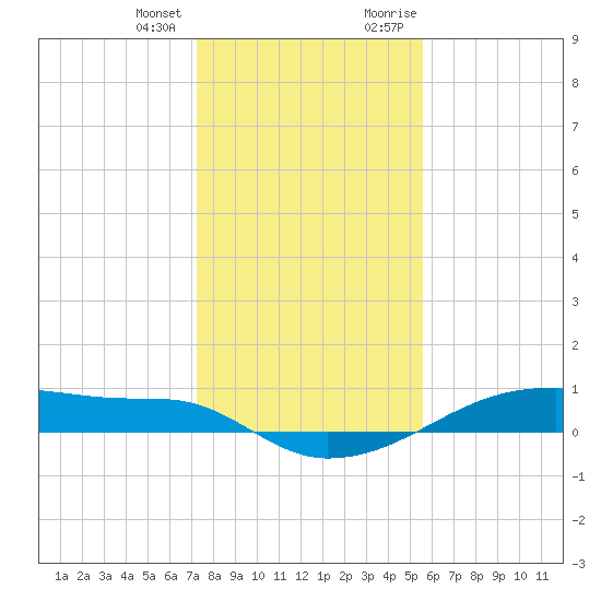 Clear Lake tide chart for Tuesday, January 3, 2023