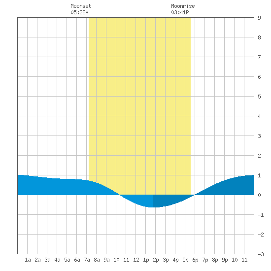 Clear Lake tide chart for Wednesday, January 4, 2023