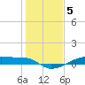 Clear Lake tide chart for Thursday, January 5, 2023