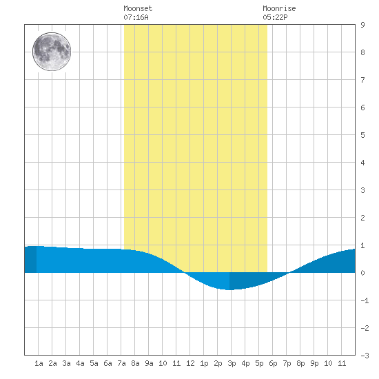 Clear Lake tide chart for Friday, January 6, 2023