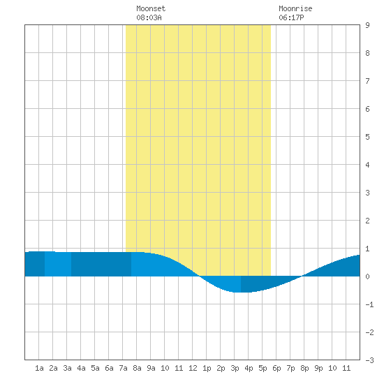 Clear Lake tide chart for Saturday, January 7, 2023