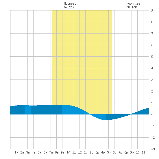 Clear Lake tide chart for Monday, January 9, 2023
