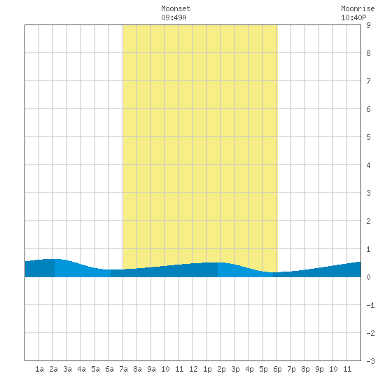 Clear Lake tide chart for Friday, February 10, 2023