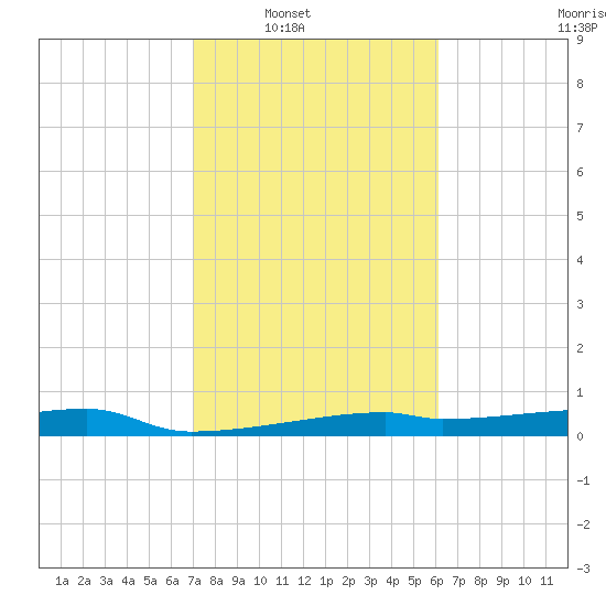 Clear Lake tide chart for Saturday, February 11, 2023