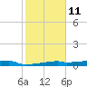 Clear Lake tide chart for Saturday, February 11, 2023
