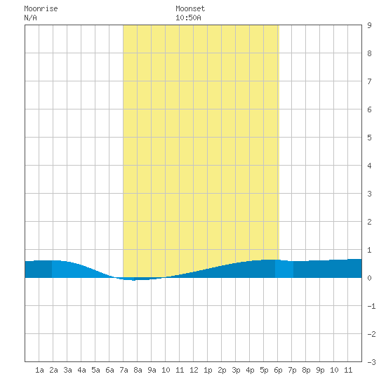 Clear Lake tide chart for Sunday, February 12, 2023