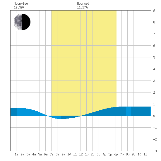 Clear Lake tide chart for Monday, February 13, 2023